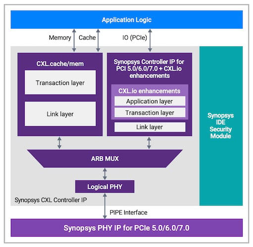 Synopsys' CXL IP solution